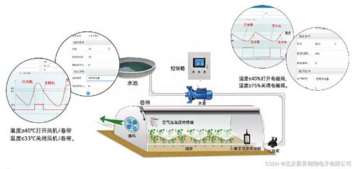 温室集成控制系统与计算机系统集成的深度融合
